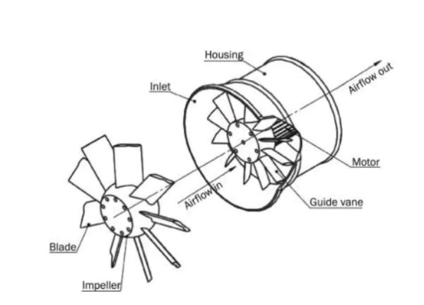 Motor của quạt hút hướng trục quyết định tốc độ và lực hút của quạt