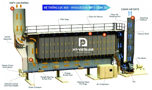 Các phương pháp được áp dụng trong hệ thống xử lý khí thải công nghiệp