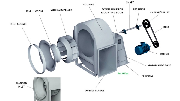 Tổng quan cấu tạo quạt ly tâm trong hệ thống thông gió công nghiệp