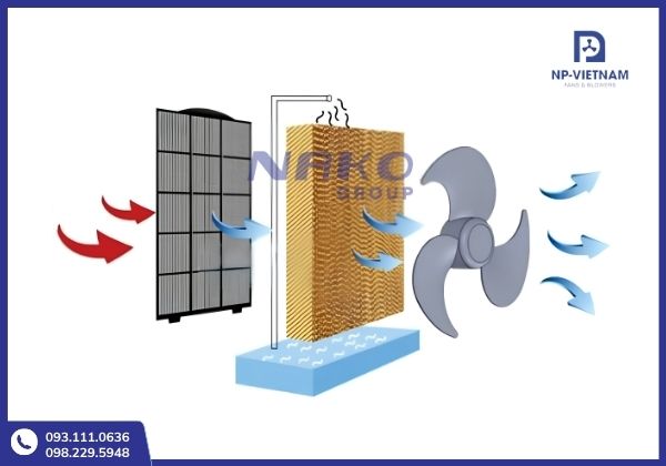 Nguyên lý hoạt động của quạt làm mát công nghiệp Nako